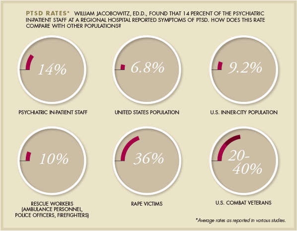 PTSD rates